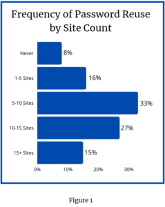 Statistics show frequency of password reuse by site